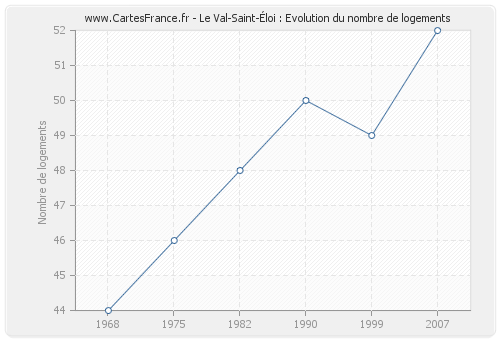 Le Val-Saint-Éloi : Evolution du nombre de logements